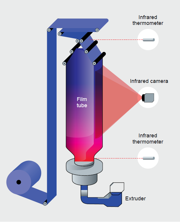Misurare la temperatura dei film plastici sottili